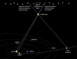 Parallax Effect within Kuiper Belt