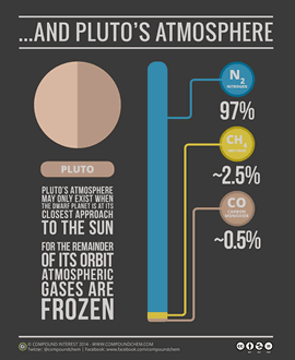 Like Earth's atmosphere, Pluto's atmosphere is dominated by nitrogen gas.