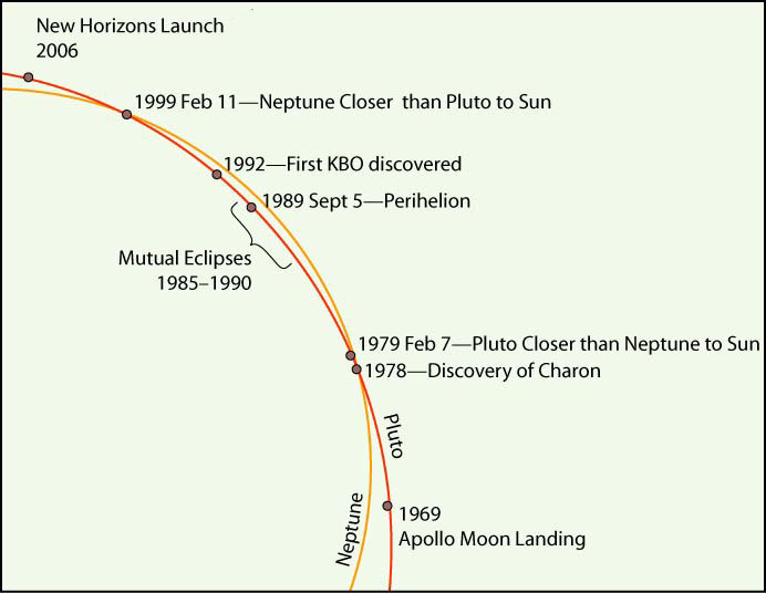 Pluto Orbit History
