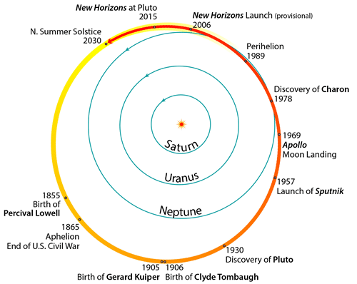 Pluto Perihelion