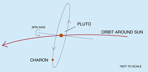 Orientation of Pluto and Charon
