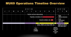 2018 Operations Timeline