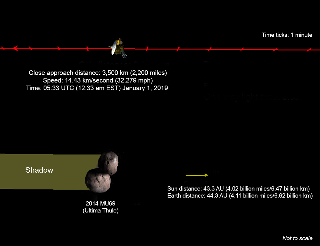 Flight path diagram of New Horizons reaching Arrokoth
