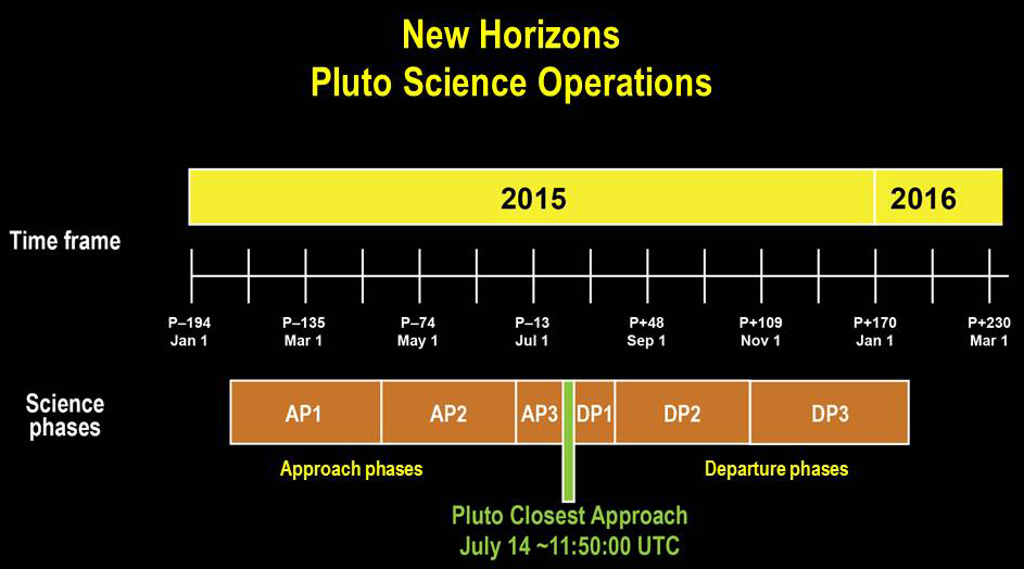NH Pluto Timeline
