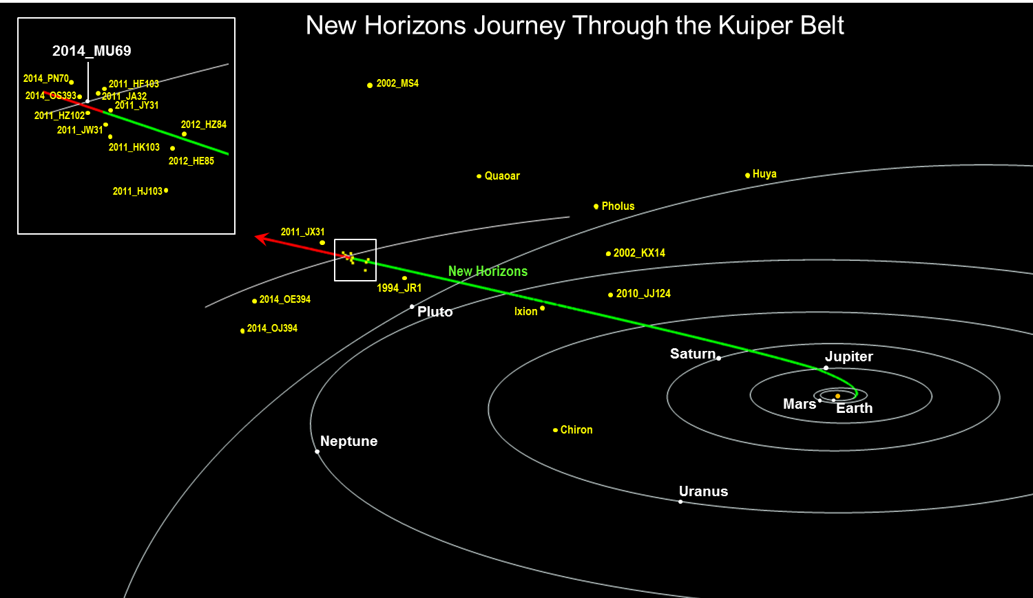 Diagram of journey to Kuiper Belt