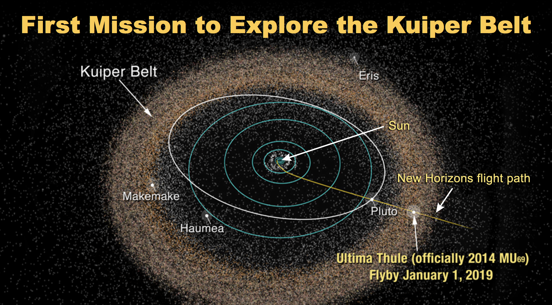 Diagram of first mission to explore the Kuiper Belt