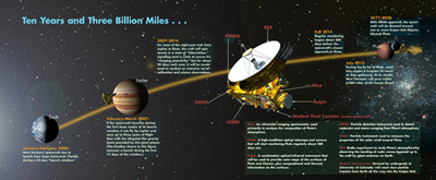 NH spacecraft, payload and journey