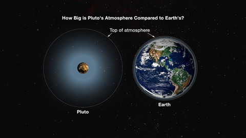 Summers Pluto Earth Atmosphere Comparison