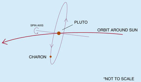 diagram and two movies that show the motion of Pluto and Charon in their orbits