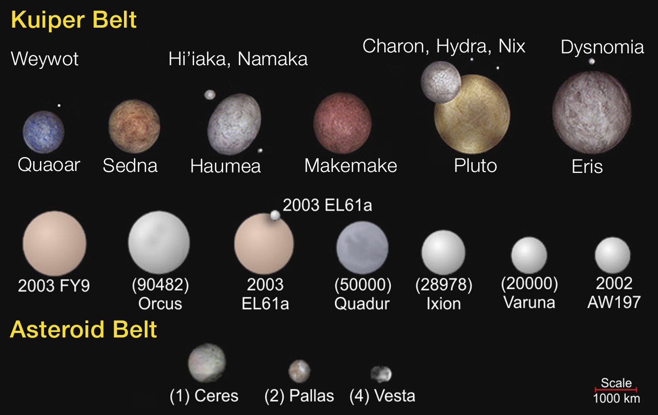 pluto, comet halley, quaoar, sedna, moon, and earth