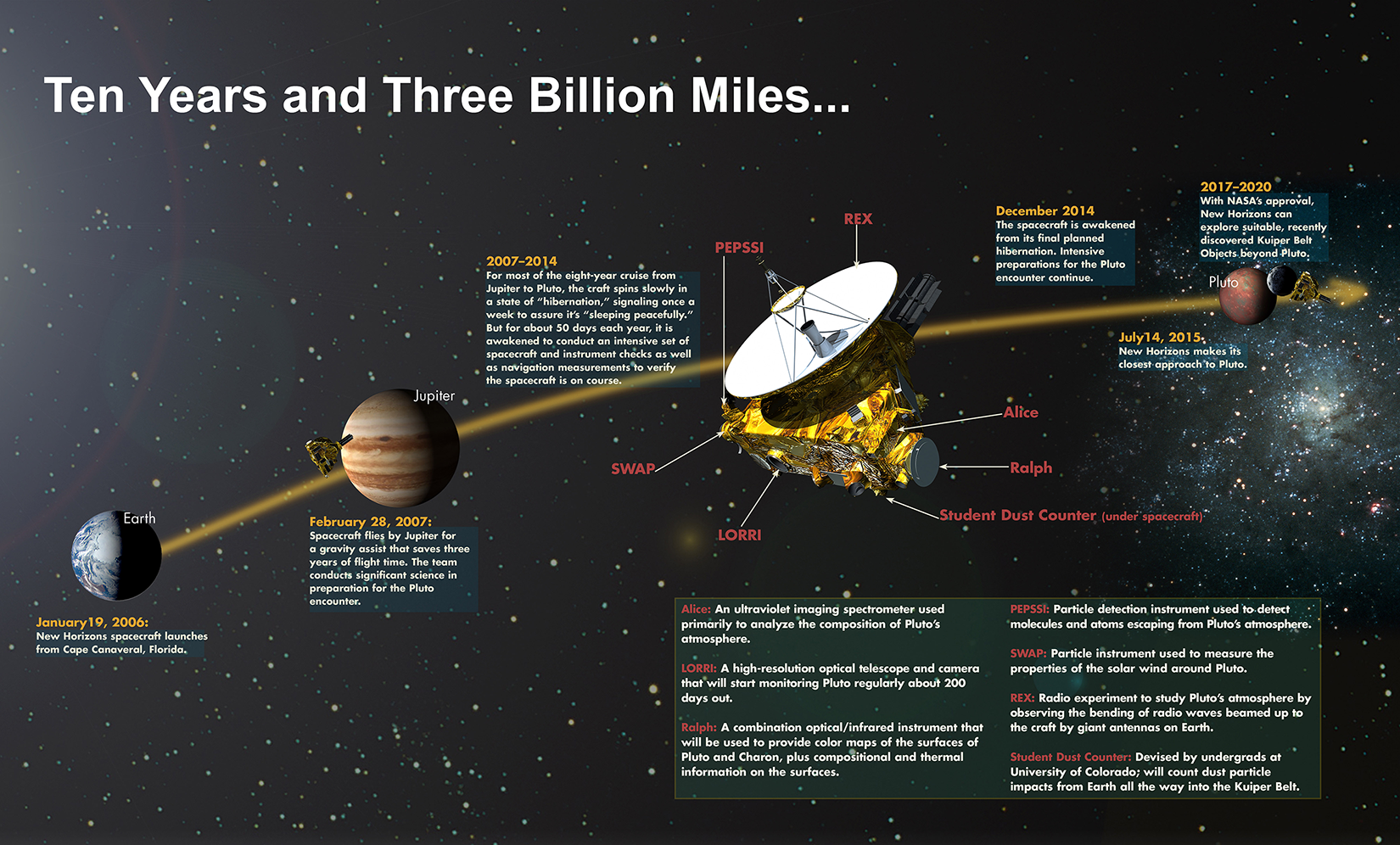 Image of New Horizons Instrument Poster